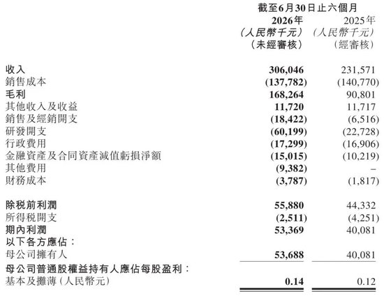 現金網:诺比侃进行配售:募资净额1.3亿港元 上市9个月市值蒸发近百亿